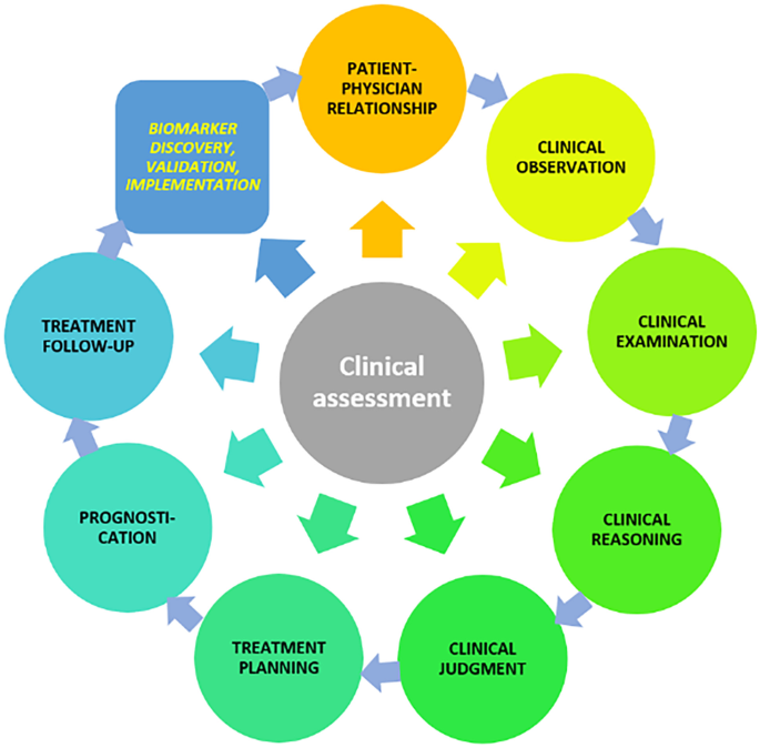 Advancements in Clinical Assessment for Accurate Diagnosis
